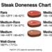 what are the temperatures for steak doneness